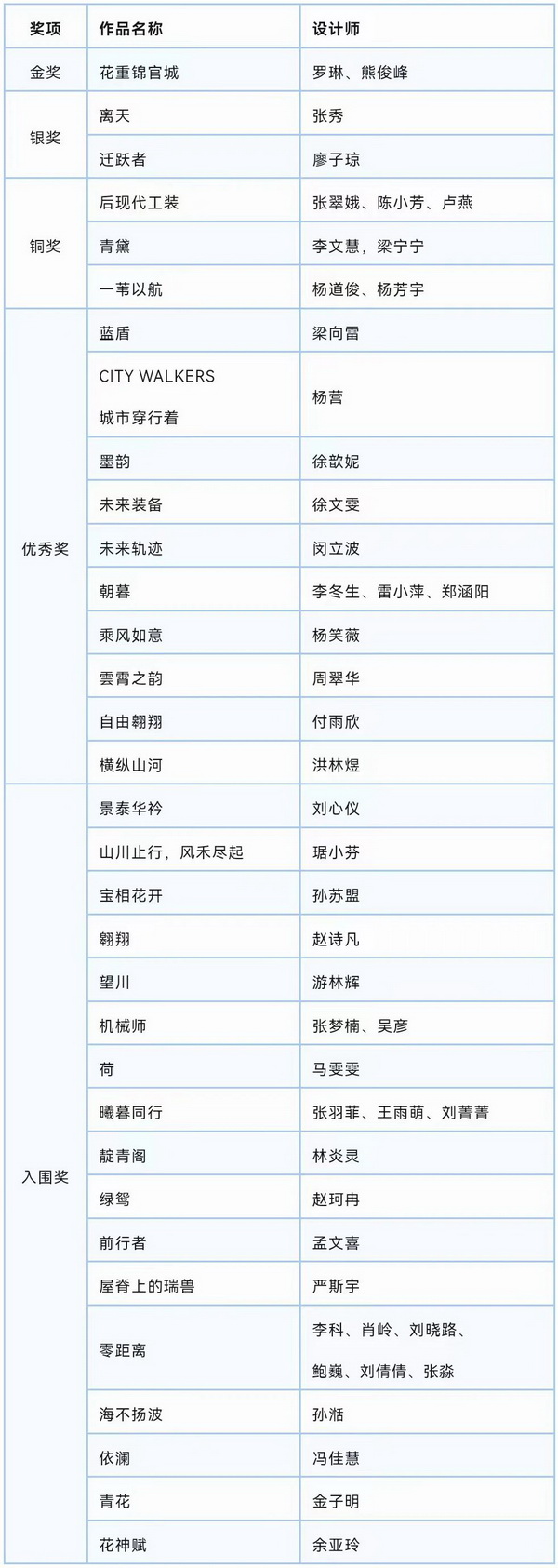 “南山智尚杯”2023中国职业装设计大赛燃交通运输行业制服精彩!